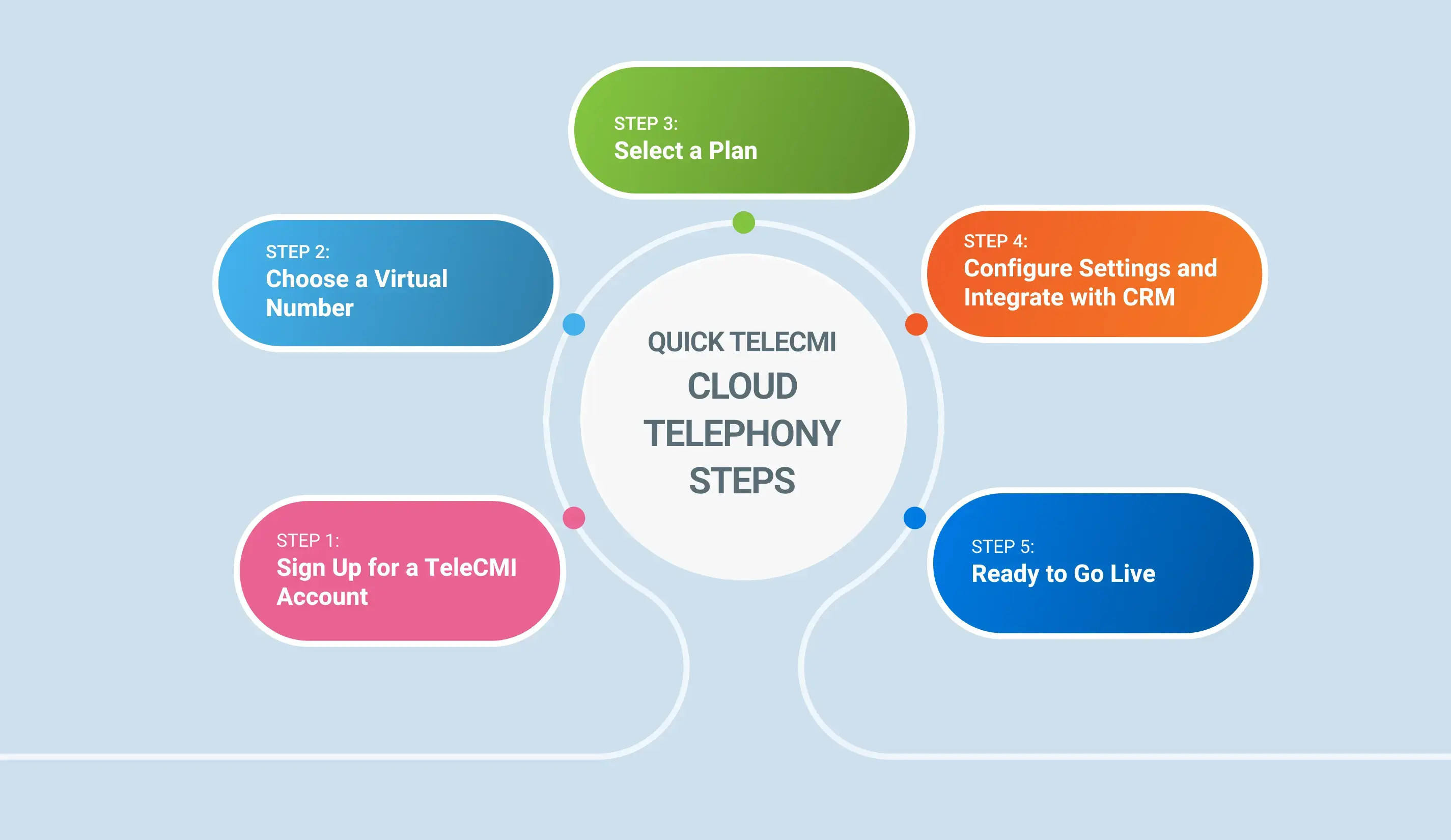 Cloud Telephony setup